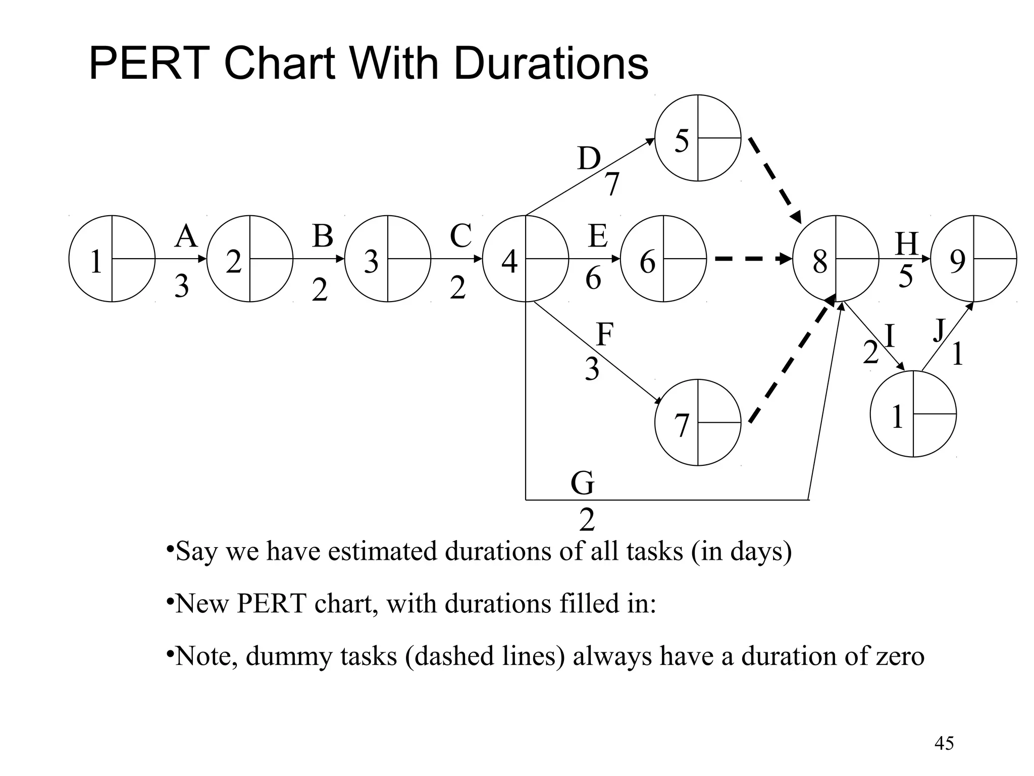 45
PERT Chart With Durations
1
A
2
B
3
C
4
E
5
6
7
8
H
9
1
JF
D
I
G
3 2 2
7
2
3
6
2 1
5
•Say we have estimated durations of all tasks (in days)
•New PERT chart, with durations filled in:
•Note, dummy tasks (dashed lines) always have a duration of zero
 