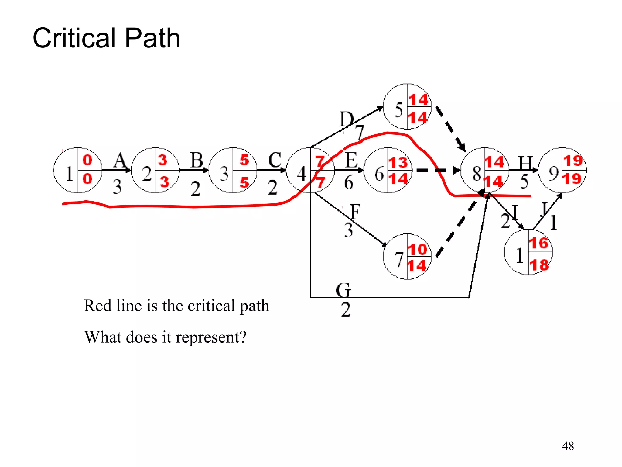 48
Critical Path
Red line is the critical path
What does it represent?
 