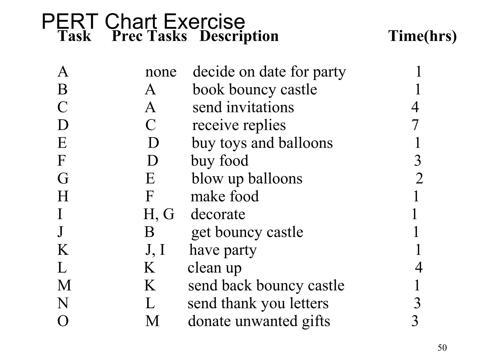 50
PERT Chart Exercise
Task Prec Tasks Description Time(hrs)
A none decide on date for party 1
B A book bouncy castle 1
C A send invitations 4
D C receive replies 7
E D buy toys and balloons 1
F D buy food 3
G E blow up balloons 2
H F make food 1
I H, G decorate 1
J B get bouncy castle 1
K J, I have party 1
L K clean up 4
M K send back bouncy castle 1
N L send thank you letters 3
O M donate unwanted gifts 3
 