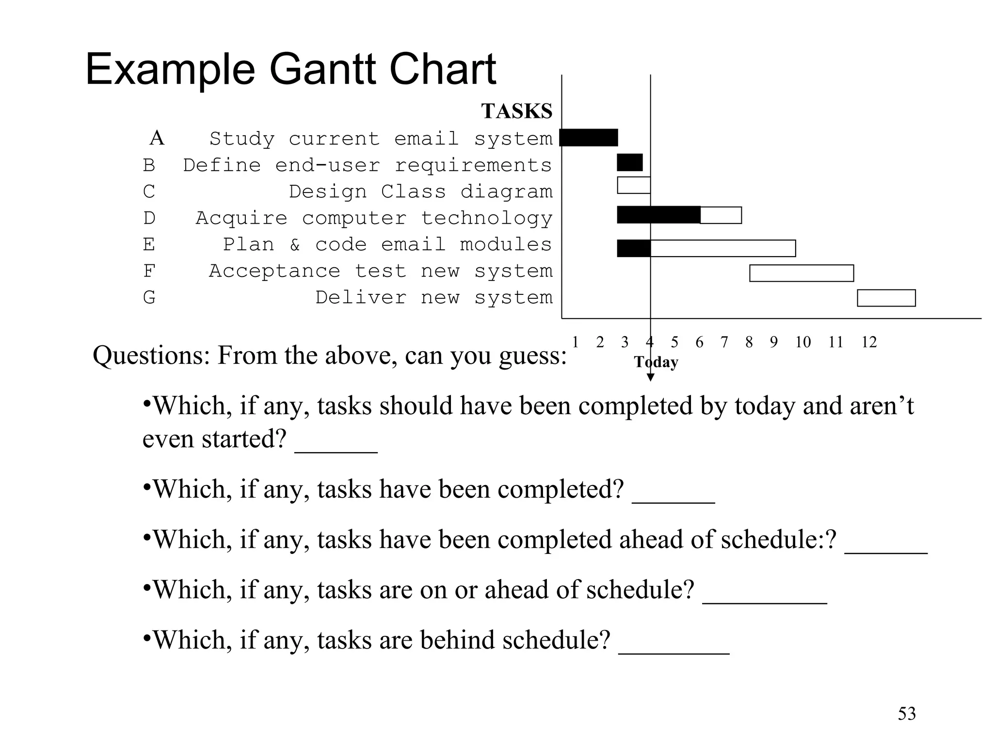 53
Example Gantt Chart
TASKS
A Study current email system
B Define end-user requirements
C Design Class diagram
D Acquire computer technology
E Plan & code email modules
F Acceptance test new system
G Deliver new system
1 2 3 4 5 6 7 8 9 10 11 12
TodayQuestions: From the above, can you guess:
•Which, if any, tasks should have been completed by today and aren’t
even started? ______
•Which, if any, tasks have been completed? ______
•Which, if any, tasks have been completed ahead of schedule:? ______
•Which, if any, tasks are on or ahead of schedule? _________
•Which, if any, tasks are behind schedule? ________
 