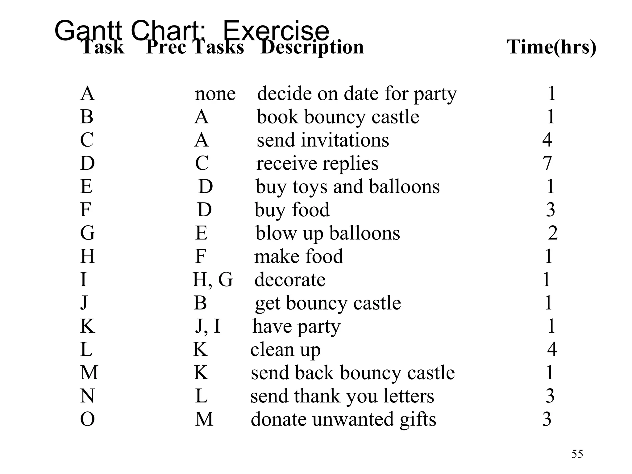 55
Gantt Chart: ExerciseTask Prec Tasks Description Time(hrs)
A none decide on date for party 1
B A book bouncy castle 1
C A send invitations 4
D C receive replies 7
E D buy toys and balloons 1
F D buy food 3
G E blow up balloons 2
H F make food 1
I H, G decorate 1
J B get bouncy castle 1
K J, I have party 1
L K clean up 4
M K send back bouncy castle 1
N L send thank you letters 3
O M donate unwanted gifts 3
 