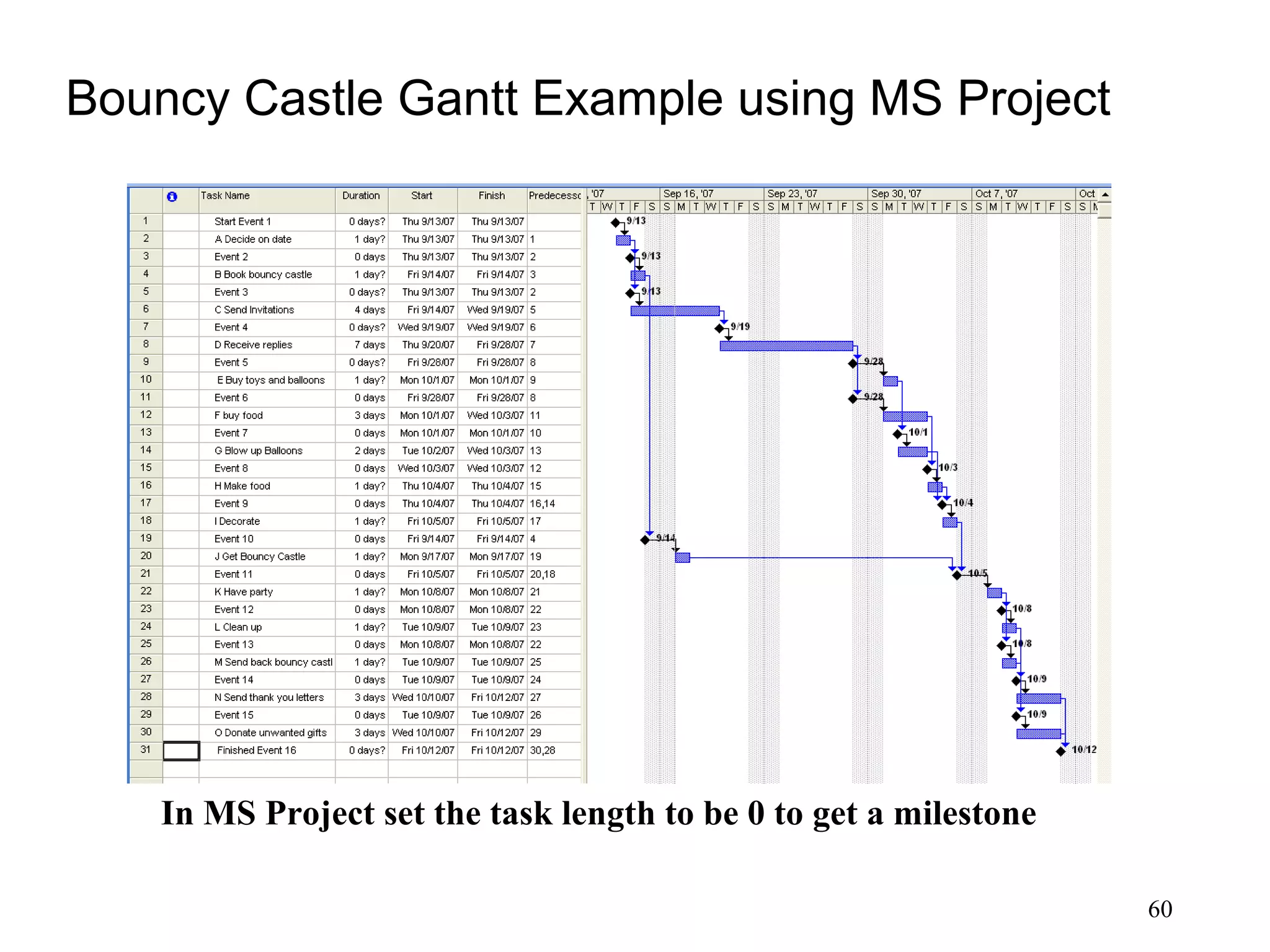 60
Bouncy Castle Gantt Example using MS Project
In MS Project set the task length to be 0 to get a milestone
 