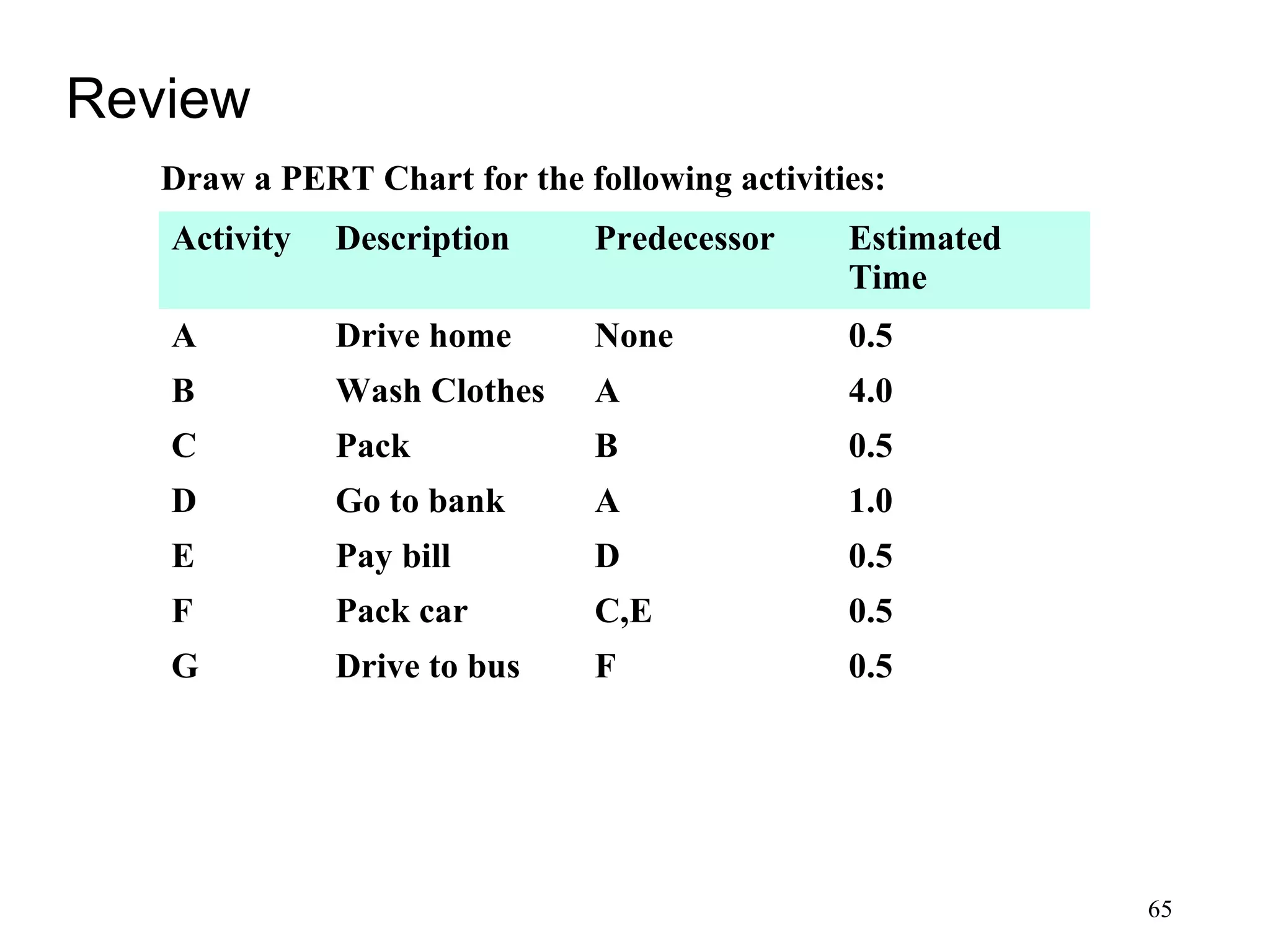 65
Review
Draw a PERT Chart for the following activities:
Activity Description Predecessor Estimated
Time
A Drive home None 0.5
B Wash Clothes A 4.0
C Pack B 0.5
D Go to bank A 1.0
E Pay bill D 0.5
F Pack car C,E 0.5
G Drive to bus F 0.5
 