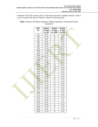 NOVATEUR PUBLICATIONS
INTERNATIONAL JOURNAL OF INNOVATIONS IN ENGINEERING RESEARCH AND TECHNOLOGY [IJIERT]
ISSN: 2394-3696
VOLUME 2, ISSUE 12, DEC.-2015
5 | P a g e
techniques fill up the missing value so that dataset becomes complete dataset so that it
is easy to analyze the dataset. Dataset is shown in following table.
Table 1. Dataset with Mean imputation, Median Imputation, Standard Deviation
Imputation
Roll.
No.
Impute
d Value
by MI
Impute
d value
by MDI
Impute
d value
by SDI
121 8.45 8 4.14
140 11.16 12 4.53
165 8.45 8 4.14
200 8.45 8 4.14
230 10.56 11 4.34
300 11.16 12 4.53
534 11.16 12 4.53
1000 11.16 12 4.53
1429 8.45 8 4.14
1800 11.16 12 4.53
2187 9.75 10 4.34
2220 11.16 12 4.53
2247 10.56 11 4.34
2350 11.16 12 4.53
2557 10.56 11 4.14
3000 11.16 12 4.53
3160 10.56 11 4.34
3225 8.45 8 4.14
3295 10.56 11 4.34
3350 11.16 12 4.53
3467 10.56 11 4.34
3550 11.16 12 4.53
3679 11.16 12 4.53
3700 10.56 11 4.34
3773 11.16 12 4.53
3900 9.75 10 3.9
4113 11.16 12 4.53
4125 11.16 12 4.53
4132 10.56 11 3.9
4150 8.45 8 4.14
4175 10.56 11 4.34
4190 11.16 12 4.53
4202 8.45 8 4.14
4250 11.16 12 4.53
 