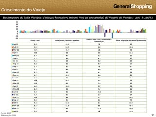 Crescimento do Varejo
15
25
35
45
Desempenho do Setor Varejista: Variação Mensal (vs. mesmo mês do ano anterior) do Volume de Vendas - Jan/11-Jan/13
Varejo ‐ total Livros, jornais, revistas e papelaria
Equip. e mat. Escrit., informática e 
comunicação
Outros artigos de uso pessoal e doméstico
‐25
‐15
‐5
5
15
Jan‐11 8.3 12.5 7.4 4.9
Feb‐11 8.5 14.9 14.8 12.5
Mar‐11 4.0 ‐1.2 4.2 4.6
Apr‐11 10.2 5.8 ‐0.8 12.1
May‐11 6.3 8.3 23.2 3.3
Jun‐11 7 1 9 0 34 7 3 2Jun‐11 7.1 9.0 34.7 3.2
Jul‐11 7.1 6.8 16.2 2.9
Aug‐11 6.3 5.2 26.3 1.7
Sep‐11 5.2 2.7 7.6 ‐0.1
Oct‐11 4.2 4.4 28.8 0.5
Nov‐11 6.7 5.5 24.7 2.6
Dec‐11 6.7 ‐2.3 34.8 3.4
Jan‐12 7.8 9.8 32.9 13.1
Feb‐12 10.6 ‐0.2 33.5 5.0
Mar‐12 12.5 4.9 27.3 9.5
Apr‐12 6.0 ‐4.0 33.2 2.6
May‐12 8.3 2.0 17.2 8.2
Jun‐12 9.4 9.5 ‐18.5 6.6
Jul‐12 7.2 6.3 11.3 6.4
Aug‐12 10.0 4.8 11.1 10.6
Sep‐12 8.5 4.1 ‐0.4 7.5
O t 12 9 2 11 1 16 1 13 6
111111
Oct‐12 9.2 11.1 16.1 13.6
Nov‐12 8.5 11.2 ‐0.8 18.5
Dec‐12 5.1 4.9 ‐23.3 10.0
Jan‐13 5.9 5.4 8.8 13.9
Fonte: IBGE
Elaboração: GSB
 