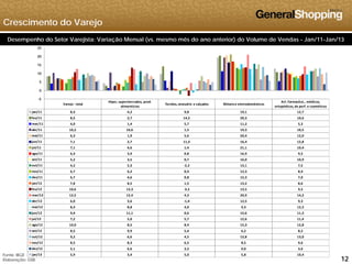 Crescimento do Varejo
15
20
25
Desempenho do Setor Varejista: Variação Mensal (vs. mesmo mês do ano anterior) do Volume de Vendas - Jan/11-Jan/13
5
0
5
10
15
Varejo ‐ total
Hiper, supermercados, prod. 
alimentícios
Tecidos, vestuário e calçados Móveis e eletrodomésticos
Art. Farmacêut., médicos, 
ortopédicos, de perf. e cosméticos
jan/11 8,3 4,2 9,8 19,1 12,7
fev/11 8,5 2,7 14,2 20,3 10,6
mar/11 4,0 1,4 5,7 11,2 5,3
abr/11 10,2 10,6 1,5 19,3 10,5
-5
mai/11 6,3 1,9 5,6 20,4 12,0
jun/11 7,1 2,7 11,3 16,4 12,8
jul/11 7,1 4,6 1,4 21,1 10,4
ago/11 6,3 3,9 0,8 16,9 9,5
set/11 5,2 3,5 0,7 16,0 10,9
out/11 4 2 2 3 2 2 13 1 7 5out/11 4,2 2,3 ‐2,2 13,1 7,5
nov/11 6,7 6,2 0,4 12,3 8,4
dez/11 6,7 4,6 0,8 15,3 7,0
jan/12 7,8 8,5 1,5 13,2 8,6
fev/12 10,6 13,3 ‐3,2 13,5 9,5
mar/12 12,5 12,4 4,3 20,9 14,2
abr/12 6,0 3,6 ‐1,4 12,5 9,3
mai/12 8,3 8,8 4,0 9,3 12,3
jun/12 9,4 11,1 0,6 15,6 11,3
jul/12 7,2 5,0 5,7 12,6 11,4
ago/12 10,0 8,5 8,4 15,3 12,8
set/12 8 5 9 9 5 4 6 2 8 2
121212
set/12 8,5 9,9 5,4 6,2 8,2
out/12 9,2 6,6 4,5 13,8 13,0
nov/12 8,5 8,3 6,5 8,5 9,6
dez/12 5,1 6,6 3,2 9,0 3,6
jan/13 5,9 3,4 5,0 5,8 10,4Fonte: IBGE
Elaboração: GSB
 
