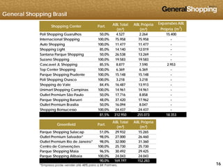 General Shopping Brasil
Poli Shopping Guarulhos 50,0% 4.527 2.264 15.400
Internacional Shopping 100,0% 75.958 75.958 -
Shopping Center Part. ABL Total
(m²)
ABL Própria
(m²)
Expansões ABL
Própria (m
2
)
Auto Shopping 100,0% 11.477 11.477 -
Shopping Light 85,0% 14.140 12.019 -
Santana Parque Shopping 50,0% 26.538 13.269 -
Suzano Shopping 100,0% 19.583 19.583 -
Cascavel JL Shopping 85,5% 8.877 7.590 2.953
Top Center Shopping 100,0% 6.369 6.369 -
Parque Shopping Prudente 100,0% 15.148 15.148 -
Poli Shopping Osasco 100,0% 3.218 3.218 -
Sh i d V l 84 4% 16 487 13 913Shopping do Vale 84,4% 16.487 13.913 -
Unimart Shopping Campinas 100,0% 14.961 14.961 -
Outlet Premium São Paulo 50,0% 17.716 8.858 -
Parque Shopping Barueri 48,0% 37.420 17.962 -
Outlet Premium Brasília 50 0% 16 094 8 047Outlet Premium Brasília 50,0% 16.094 8.047 -
Shopping Bonsucesso 100,0% 24.437 24.437 -
81,5% 312.950 255.073 18.353
Greenfield Part.
ABL Total ABL Própria
Parque Shopping Sulacap 51,0% 29.932 15.265
Outlet Premium Salvador* 98,0% 27.000 26.460
Outlet Premium Rio de Janeiro* 98,0% 32.000 31.360
Centro de Convenções 100 0% 25 730 25 730
Greenfield Part.
(m²) (m²)
161616
Centro de Convenções 100,0% 25.730 25.730
Parque Shopping Maia 96,5% 30.492 29.425
Parque Shopping Atibaia 100,0% 24.043 24.043
90,0% 169.197 152.283
*Empresa pode vender até 48% para a BR Partners.
 