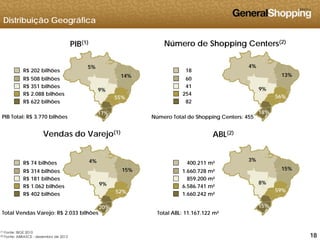 Distribuição Geográfica
PIB(1) Número de Shopping Centers(2)
4%
13%
9%
5%
14%
9%
R$ 202 bilhões
R$ 508 bilhões
R$ 351 bilhões
18
60
41
9%
56%
18%
9%
55%
17%
R$ 2.088 bilhões
R$ 622 bilhões
PIB Total: R$ 3.770 bilhões Número Total de Shopping Centers: 455
254
82
Vendas do Varejo(1)
ABL(2)
g
R$ 74 bilhões
R$ 314 bilhões
R$ 181 bilhões
4%
15%
3%
15%
400.211 m²
1.660.728 m²
859.200 m²R$ 181 bilhões
R$ 1.062 bilhões
R$ 402 bilhões
9%
52%
20%
8%
59%
15%
859.200 m
6.586.741 m²
1.660.242 m²
181818
(1) Fonte: IBGE 2010
(2) Fonte: ABRASCE - dezembro de 2012
Total Vendas Varejo: R$ 2.033 bilhões Total ABL: 11.167.122 m²
 