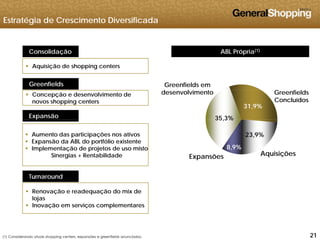 Estratégia de Crescimento Diversificada
ABL Própria(1)Consolidação ABL Própria(1)
 Aquisição de shopping centers
Greenfields Greenfields em
 Concepção e desenvolvimento de
novos shopping centers
Expansão
Greenfields
Concluídos
desenvolvimento
31,9%
35,3%
 Aumento das participações nos ativos
 Expansão da ABL do portfólio existente
 Implementação de projetos de uso misto
23,9%
8,9%
35,3%
Implementação de projetos de uso misto
Sinergias + Rentabilidade
Turnaround
AquisiçõesExpansões
,
 Renovação e readequação do mix de
lojas
 Inovação em serviços complementares
212121(1) Considerando atuais shopping centers, expansões e greenfields anunciados.
 