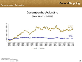 Desempenho Acionário
Desempenho Acionário
(Base 100 – 31/12/2008)
R$ 12,40*
446,3%*
450
500
550
600
650
700
56.034*
49,2%*
150
200
250
300
350
400
0
50
100
dez‐08
jan‐09
fev‐09
mar‐09
abr‐09
mai‐09
jun‐09
jul‐09
ago‐09
set‐09
out‐09
nov‐09
dez‐09
jan‐10
fev‐10
mar‐10
abr‐10
mai‐10
jun‐10
jul‐10
ago‐10
set‐10
out‐10
nov‐10
dez‐10
jan‐11
fev‐11
mar‐11
abr‐11
mai‐11
jun‐11
jul‐11
ago‐11
set‐11
out‐11
nov‐11
dez‐11
jan‐12
fev‐12
mar‐12
abr‐12
mai‐12
jun‐12
jul‐12
ago‐12
set‐12
out‐12
nov‐12
dez‐12
jan‐13
fev‐13
mar‐13
GSHP3 Ibovespa
353535
(*) Em 27/03/2013
Até 28/12/2012: GSHP3 = 370,0%
Ibovespa = 62,3%
 