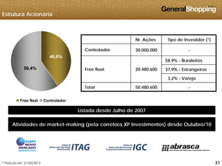 Estrutura Acionária
Nr. Ações Tipo de Investidor (*)
40,6%
Nr. Ações Tipo de Investidor ( )
Controlador 30.000.000 -
58,9% - Brasileiros
59,4%
58,9% Brasileiros
37,9% - Estrangeiros
3,2% - Varejo
Free float 20.480.600
Free float Controlador
Total 50.480.600 -
Atividades de market-making (pela corretora XP Investimentos) desde Outubro/10
Listada desde Julho de 2007
Atividades de market-making (pela corretora XP Investimentos) desde Outubro/10
373737(*) Posição em 21/03/2013
 