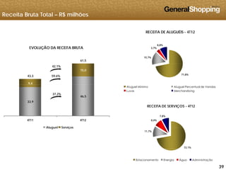 Receita Bruta Total – R$ milhões
RECEITA DE ALUGUÉIS - 4T12
15,7%
3,7%
8,8%
EVOLUÇÃO DA RECEITA BRUTA
61,5
71,8%
9,4
15,0
43,3 59,6%
42,1%
RECEITA DE SERVIÇOS 4T12
Aluguel Mínimo Aluguel Percentual de Vendas
Luvas Merchandising
33,9
46,5
37,2%
RECEITA DE SERVIÇOS - 4T12
8,4%
7,8%
4T11 4T12
Aluguel Serviços
72,1%
11,7%
Aluguel Serviços
393939
Estacionamento Energia Água Administração
 