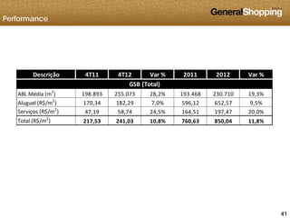 Performance
Descrição 4T11 4T12 Var % 2011 2012 Var %
ABL Média (m2
) 198.893 255.073 28,2% 193.468 230.710 19,3%
Aluguel (R$/m2
) 170,34 182,29 7,0% 596,12 652,57 9,5%
2
GSB (Total)
Serviços (R$/m2
) 47,19 58,74 24,5% 164,51 197,47 20,0%
Total (R$/m2
) 217,53 241,03 10,8% 760,63 850,04 11,8%
414141
 