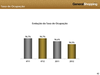 Taxa de Ocupação
Evolução da Taxa de Ocupação
96,7% 96,7%, ,
96,6%
96,5%
4T11 4T12 2011 2012
424242
 