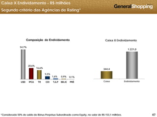 Caixa X Endividamento - R$ milhões
Segundo critério das Agências de Rating*
Composição do Endividamento Caixa X Endividamento
54,7%
1.221,0
20,6%
16,6% 344,4
5,5%
1,6% 0,9% 0,1%
USD IPCA TR CDI TJLP SELIC PRÉ Caixa Endividamento
474747*Considerado 50% do saldo do Bônus Perpétuo Subordinado como Equity, no valor de R$ 153,1 milhões.
 