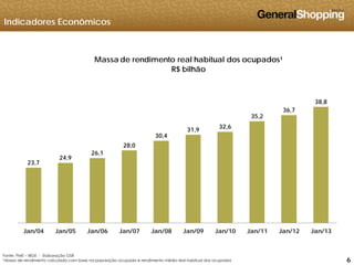 Indicadores Econômicos
Massa de rendimento real habitual dos ocupados¹
R$ bilhão
31,9
32,6
35,2
36,7
38,8
23,7
24,9
26,1
28,0
30,4
,
Jan/04 Jan/05 Jan/06 Jan/07 Jan/08 Jan/09 Jan/10 Jan/11 Jan/12 Jan/13
666
Jan/04 Jan/05 Jan/06 Jan/07 Jan/08 Jan/09 Jan/10 Jan/11 Jan/12 Jan/13
Fonte: PME – IBGE - Elaboração GSB
1Massa de rendimento calculada com base na população ocupada e rendimento médio real habitual dos ocupados
 