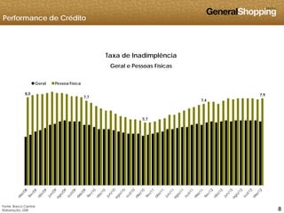 Performance de Crédito
êTaxa de Inadimplência
Geral e Pessoas Físicas
8,0
7,7
7,4
7,9
Geral Pessoa Física
5,7
888
Fonte: Banco Central
Elaboração: GSB
 