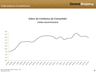 Indicadores Econômicos
ÍÍndice de Confiança do Consumidor
média móvel trimestral
125
130
110
115
120
95
100
105
80
85
90
999
Fonte: Fundação Getúlio Vargas - FGV
Elaboração: GSB
 