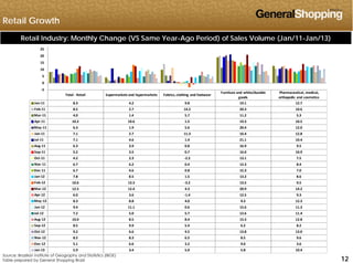 Retail Growth
Retail Industry: Monthly Change (VS Same Year-Ago Period) of Sales Volume (Jan/11-Jan/13)
15
20
25
Total ‐ Retail Supermarkets and hypermarkets Fabrics, clothing and footwear
Furniture and white/durable 
goods
Pharmaceutical, medical, 
orthopedic and cosmetics
‐5
0
5
10
goods orthopedic and cosmetics
Jan‐11 8.3 4.2 9.8 19.1 12.7
Feb‐11 8.5 2.7 14.2 20.3 10.6
Mar‐11 4.0 1.4 5.7 11.2 5.3
Apr‐11 10.2 10.6 1.5 19.3 10.5
May‐11 6.3 1.9 5.6 20.4 12.0
Jun‐11 7.1 2.7 11.3 16.4 12.8
Jul‐11 7.1 4.6 1.4 21.1 10.4
Aug‐11 6.3 3.9 0.8 16.9 9.5
Sep‐11 5.2 3.5 0.7 16.0 10.9
Oct‐11 4.2 2.3 ‐2.2 13.1 7.5
Nov‐11 6 7 6 2 0 4 12 3 8 4Nov 11 6.7 6.2 0.4 12.3 8.4
Dec‐11 6.7 4.6 0.8 15.3 7.0
Jan‐12 7.8 8.5 1.5 13.2 8.6
Feb‐12 10.6 13.3 ‐3.2 13.5 9.5
Mar‐12 12.5 12.4 4.3 20.9 14.2
Apr‐12 6.0 3.6 ‐1.4 12.5 9.3
May‐12 8.3 8.8 4.0 9.3 12.3
Jun‐12 9.4 11.1 0.6 15.6 11.3
Jul‐12 7.2 5.0 5.7 12.6 11.4
Aug‐12 10.0 8.5 8.4 15.3 12.8
Sep‐12 8.5 9.9 5.4 6.2 8.2
Oct 12 9 2 6 6 4 5 13 8 13 0
121212
Source: Brazilian Institute of Geography and Statistics (IBGE)
Table prepared by General Shopping Brasil
Oct‐12 9.2 6.6 4.5 13.8 13.0
Nov‐12 8.5 8.3 6.5 8.5 9.6
Dec‐12 5.1 6.6 3.2 9.0 3.6
Jan‐13 5.9 3.4 5.0 5.8 10.4
 