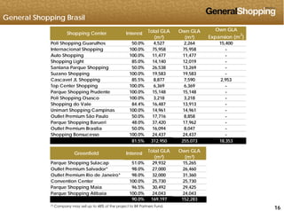 General Shopping Brasil
Poli Shopping Guarulhos 50.0% 4,527 2,264 15,400
Internacional Shopping 100.0% 75,958 75,958 -
Own GLA
Expansion (m
2
)
Shopping Center Interest Total GLA
(m²)
Own GLA
(m²)
Auto Shopping 100.0% 11,477 11,477 -
Shopping Light 85.0% 14,140 12,019 -
Santana Parque Shopping 50.0% 26,538 13,269 -
Suzano Shopping 100.0% 19,583 19,583 -
Cascavel JL Shopping 85 5% 8 877 7 590 2 953Cascavel JL Shopping 85.5% 8,877 7,590 2,953
Top Center Shopping 100.0% 6,369 6,369 -
Parque Shopping Prudente 100.0% 15,148 15,148 -
Poli Shopping Osasco 100.0% 3,218 3,218 -
Shopping do Vale 84.4% 16,487 13,913 -Shopping do Vale 84.4% 16,487 13,913
Unimart Shopping Campinas 100.0% 14,961 14,961 -
Outlet Premium São Paulo 50.0% 17,716 8,858 -
Parque Shopping Barueri 48.0% 37,420 17,962 -
Outlet Premium Brasília 50.0% 16,094 8,047 -
Shopping Bonsucesso 100.0% 24,437 24,437 -
81.5% 312,950 255,073 18,353
Greenfield Interest
Total GLA
(m²)
Own GLA
(m²)
Parque Shopping Sulacap 51.0% 29,932 15,265
Outlet Premium Salvador* 98.0% 27,000 26,460
Outlet Premium Rio de Janeiro* 98.0% 32,000 31,360
Convention Center 100.0% 25,730 25,730
Sh i i 96 % 30 492 29 42
( ) ( )
161616
Parque Shopping Maia 96.5% 30,492 29,425
Parque Shopping Atibaia 100.0% 24,043 24,043
90.0% 169,197 152,283
(*) Company may sell up to 48% of the project to BR Partners Fund.
 