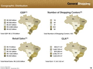 Geographic Distribution
GDP(1) Number of Shopping Centers(2)
4%
13%
9%
5%
14%
9%
R$ 202 billion
R$ 508 billion
R$ 351 billion
18
60
41
9%
56%
18%
9%
55%
17%
R$ 2,088 billion
R$ 622 billion
Total GDP: R$ 3,770 billion Total Number of Shopping Centers: 455
254
82
Retail Sales(1)
GLA(2)
g
R$ 74 billion
R$ 314 billion
R$ 181 billion
4%
15%
3%
15%
400,211 m²
1,660,728 m²
859,200 m²R$ 181 billion
R$ 1,062 billion
R$ 402 billion
9%
52%
20%
8%
59%
15%
859,200 m
6,586,741 m²
1,660,242 m²
181818
(1) Source: IBGE 2010
(2) Source: ABRASCE – December 2012
Total Retail Sales: R$ 2,033 billion Total GLA: 11,167,122 m²
 