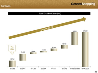 Portfolio
Total GLA Evolution (m2)
188,051 501,001
50,131
98,822
19,696
17,919
37,420Pre
IPO
88,962
202020
Dec/06 Dec/07 Dec/08 Dec/09 Dec/11 Dec/12 Until Dec/2014 TOTAL GLA
 