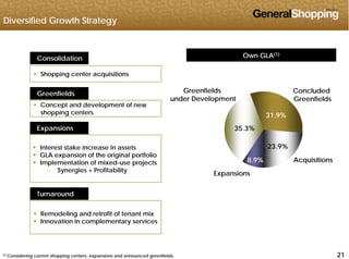 Diversified Growth Strategy
Consolidation
Own GLA(1)
Own GLA(1)
 Shopping center acquisitions
Greenfields Concluded
G fi ld
Greenfields
d D l t
31.9%
35 3%
 Concept and development of new
shopping centers
Expansions
Greenfieldsunder Development
23.9%
8.9%
35.3%Expansions
 Interest stake increase in assets
 GLA expansion of the original portfolio
 Implementation of mixed use projects Acquisitions8.9% Implementation of mixed-use projects
 Synergies + Profitability
Turnaround
Acquisitions
Expansions
Turnaround
 Remodeling and retrofit of tenant mix
 Innovation in complementary services
212121(1) Considering current shopping centers, expansions and announced greenfields.
 