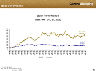 Stock Performance
Stock Performance
(Basis 100 – DEC 31, 2008)
R$ 12.40*
446.3%*
500
550
600
650
700
56,034*
49.2%*200
250
300
350
400
450
500
0
50
100
150
200
ec‐08
an‐09
eb‐09
ar‐09
pr‐09
ay‐09
un‐09
ul‐09
ug‐09
ep‐09
ct‐09
ov‐09
ec‐09
an‐10
eb‐10
ar‐10
pr‐10
ay‐10
un‐10
ul‐10
ug‐10
ep‐10
ct‐10
ov‐10
ec‐10
an‐11
eb‐11
ar‐11
pr‐11
ay‐11
un‐11
ul‐11
ug‐11
ep‐11
ct‐11
ov‐11
ec‐11
an‐12
eb‐12
ar‐12
pr‐12
ay‐12
un‐12
ul‐12
ug‐12
ep‐12
ct‐12
ov‐12
ec‐12
an‐13
eb‐13
ar‐13
De
Ja
Fe
Ma
Ap
Ma
Ju
Ju
Au
Se
Oc
No
De
Ja
Fe
Ma
Ap
Ma
Ju
Ju
Au
Se
Oc
No
De
Ja
Fe
Ma
Ap
Ma
Ju
Ju
Au
Se
Oc
No
De
Ja
Fe
Ma
Ap
Ma
Ju
Ju
Au
Se
Oc
No
De
Ja
Fe
Ma
GSHP3 Ibovespa
353535
(*) In MAR 27, 2013
Until DEC 28, 2012: GSHP3 = 370.0%
Ibovespa = 62.3%
 