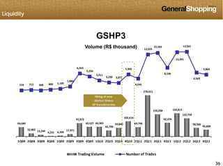 Liquidity
GSHP3
12,625 
13,164 
13,391 
13,561 Volume (R$ thousand)
1 105
1,886 
6,263 
5,254 
3,911 
3,236  3,077 
5,945 
8,196 
6,569 
5,864 
278,611 
574  712  568  809  1,105  4,545 
Hiring of new
Market Maker
XP I ti t
64,685 
91,672 
65,527  66,365  59,840
102,614 
64,746 
150,268 
92,470 
156,813 
122,759 
58,566
XP Investimentos
22,902  13,294  4,231  6,394 
17,971 
42,790 
59,840  58,566 
45,608 
1Q08 2Q08 3Q08 4Q08 1Q09 2Q09 3Q09 4Q09 1Q10 2Q10 3Q10 4Q10 1Q11 2Q11 3Q11 4Q11 1Q12 2Q12 3Q12 4Q12
363636
Trading Volume Number of Trades
 