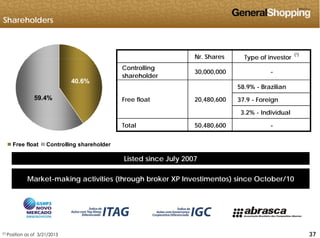 Shareholders
Nr. Shares Type of investor
(*)
40.6%
Nr. Shares Type of investor
Controlling
shareholder
30,000,000 -
58.9% - Brazilian
59.4%
58.9% Brazilian
37.9 - Foreign
3.2% - Individual
Free float 20,480,600
Free float Controlling shareholder
Total 50,480,600 -
Market-making activities (through broker XP Investimentos) since October/10
Listed since July 2007
Market-making activities (through broker XP Investimentos) since October/10
373737(*) Position as of 3/21/2013
 