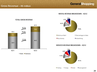 Gross Revenue – R$ million
RENTAL REVENUE BREAKDOWN - 4Q12
TOTAL GROSS REVENUE
61.5
15.7%
3.7%
8.8%
9.4
15.0
43.3 59.6%
42.1%
71.8%
Minimum Rent Percentage on Sales
33.9
46.5
37.2%
SERVICES REVENUE BREAKDOWN 4Q12
g
Key Money Advertising
4Q11 4Q12
Rent Services
SERVICES REVENUE BREAKDOWN - 4Q12
8.4%
7.8%
72.1%
11.7%
393939
Parking Energy Water Management
 