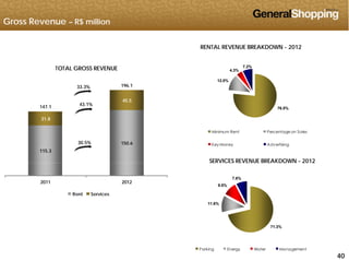 Gross Revenue – R$ million
RENTAL REVENUE BREAKDOWN - 2012
12.0%
4.3%
7.2%
TOTAL GROSS REVENUE
196.133.3%
76.5%
31.8
45.5
147.1
43.1%
Minimum Rent Percentage on Sales
Key Money Advertising
SERVICES REVENUE BREAKDOWN - 2012
115.3
150.630.5%
SERVICES REVENUE BREAKDOWN 2012
9.5%
7.6%
2011 2012
Rent Services
71.3%
11.6%
Rent Services
404040
Parking Energy Water Management
 