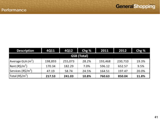 Performance
Description 4Q11 4Q12 Chg % 2011 2012 Chg %
2
GSB (Total)
Average GLA (m2
) 198,893 255,073 28.2% 193,468 230,710 19.3%
Rent (R$/m2
) 170.34 182.29 7.0% 596.12 652.57 9.5%
Services (R$/m2
) 47.19 58.74 24.5% 164.51 197.47 20.0%
2
Total (R$/m2
) 217.53 241.03 10.8% 760.63 850.04 11.8%
414141
 