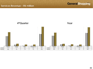 Services Revenue – R$ million
4thQuarter Year
Parking Energy Water Management Total
2011 25.0 4.2 1.4 1.2 31.8
2012 32.5 5.3 4.2 3.5 45.5
Parking Energy Water Management Total
4Q11 7.7 1.1 0.3 0.3 9.4
4Q12 10.8 1.8 1.2 1.2 15.0
434343
 