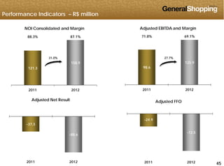 Performance Indicators – R$ million
71.8% 69.1%
Adjusted EBITDA and Margin
88.3% 87.1%
NOI Consolidated and Margin
125 9158 9
31.0% 27.7%
98.6
125.9
121.3
158.9
Adjusted Net Result Adjusted FFO
2011 20122011 2012
-37 3
-24.9
37.3
-88.6
-72.5
4545452011 2012 2011 2012
 