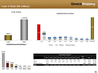 Cash X Debt (R$ million)
AMORTIZATION SCHEDULE
1 374 0
Cash X Debt
798.0
1,374.0
344.4
23.7
19 1 19 0 14 9 8 1
20.6
798.0
344.4
117.6
34.6 39.4 45.0 51.2 47.4 25.0 18.3 16.0 21.4
27.3
19.1 19.0 14.9 8.1
8.1 7.9 7.9
3.5
2014 2015 2016 2017 2018 2019 2020 2021 After 2021
Cash CCI Banks Perpetual Bonds
2013Cash Debt
Indebtedness Breakdown
59.8%
Amortization Schedule
18.2%
14.8%
2013 2014 2015 2016 2017 2018 2019 2020 2021
After
2021
Total %
CCI 117.6 34.6 39.4 45.0 51.2 47.4 25.0 18.3 16.0 21.4 415.9      30.3%
Banks 23.7 27.3 19.1 19.0 14.9 8.1 8.1 7.9 7.9 3.5 139.5      10.2%
Perpetual Bonds 20.6 ‐ ‐ ‐ ‐ ‐ ‐ ‐ ‐ 798.0 818.6      59.5%
Amortization Schedule
464646
4.9%
1.4% 0.8% 0.1%
USD IPCA TR CDI TJLP SELIC FIXED
Total 161.9  61.9     58.5  64.0  66.1  55.5  33.1  26.2  23.9  822.9         1,374.0  100.0%
 