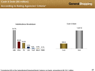 Cash X Debt (R$ million)
According to Rating Agencies' Criteria*
Cash X DebtIndebtedness Breakdown
1,221.0
54.7%
344.4
20.6%
16.6%
Cash Debt
5.5%
1.6% 0.9% 0.1%
USD IPCA TR CDI TJLP SELIC FIXED
474747*Considering 50% of the Subordinated Perpetual Bonds’ balance as Equity, amounting to R$ 153.1 million
 