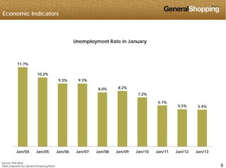 Economic Indicators
Unemployment Rate in January
11 7%
Unemployment Rate in January
11.7%
10.2%
9.3% 9.3%
8.0% 8.2%
7.2%
6.1%
5 5% 5 4%5.5% 5.4%
555
Jan/04 Jan/05 Jan/06 Jan/07 Jan/08 Jan/09 Jan/10 Jan/11 Jan/12 Jan/13
Source: PME-IBGE
Table prepared by General Shopping Brasil
 