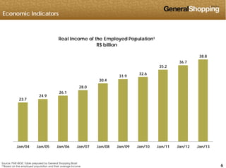 Economic Indicators
Real Income of the Employed Population¹
36 7
38.8
R$ billion
30.4
31.9
32.6
35.2
36.7
23.7
24.9
26.1
28.0
Jan/04 Jan/05 Jan/06 Jan/07 Jan/08 Jan/09 Jan/10 Jan/11 Jan/12 Jan/13
666
Jan/04 Jan/05 Jan/06 Jan/07 Jan/08 Jan/09 Jan/10 Jan/11 Jan/12 Jan/13
Source: PME-IBGE; Table prepared by General Shopping Brasil
(1)Based on the employed population and their average income
 