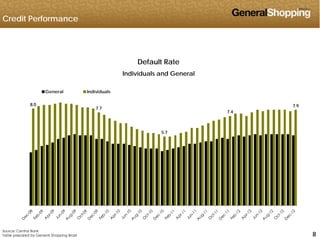 Credit Performance
Default Rate
Individuals and General
8.0
7.7
7.4
7.9
General Individuals
5.7
888
Source: Central Bank
Table prepared by General Shopping Brasil
 