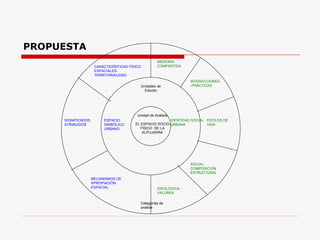 PROPUESTA
                                                    MEMORIA
                     CARACTERÍSTICAS FÍSICO         COMPARTIDA
                     ESPACIALES-
                     TERRITORIALIDAD
                                                                  INTERACCIONES
                                          Unidades de             -PRÁCTICAS
                                            Estudio




                                         Unidad de Análisis
     SIGNIFICADOS        ESPACIO                         IDENTIDAD SOCIAL ESTILOS DE
     ATRIBUIDOS          SIMBÓLICO      EL ESPACIO SOCIO-URBANA           VIDA
                         URBANO           FÍSICO DE LA
                                           ALPUJARRA




                                                                  SOCIAL-
                                                                  COMPOSICIÓN
                                                                  ESTRUCTURAL
                    MECANISMOS DE
                    APROPIACIÓN
                    ESPACIAL                        IDEOLÓGICA-
                                                    VALORES

                                          Categorías de
                                          análisis
 
