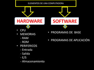 • CPU
• MEMORIAS
- RAM
- ROM
• PERIFERICOS
- Entrada
- Salida
- E/S
- Almacenamiento
ELEMENTOS DE UNA COMPUTADORA
HARDWARE SOFTWARE
• PROGRAMAS DE BASE
• PROGRAMAS DE APLICACIÓN
 