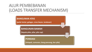 ALUR PEMBEBANAN
(LOADS TRANSFER MECHANISM)
BANGUNAN ATAS
(pelat lantai, gelagar, cross beam, landasan)
BANGUNAN BAWAH
(kepala pilar, pilar, pile cap)
PONDASI
(telapak, sumuran, tiang pancang, bor pile)
 