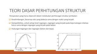 TEORI DASAR PERHITUNGAN STRUKTUR
Persyaratan yang harus dipenuhi dalam melakukan perhitungan struktur jembatan:
 Kesetimbangan, besarnya aksi yang bekerja sama dengan reaksi yang terjadi.
 Kompatibilitas, untuk setiap level regangan, regangan yang terjadi pada baja tulangan nilainya
harus sama dengan regangan yang terjadi pada beton.
 Hubungan tegangan dan regangan (beton dan baja).
 