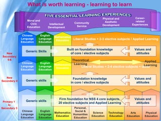 What is worth learning - learning to learn

                                                                          Physical and          Career-
                  Moral and                                                Aesthetic            related
                    Civic          Intellectual       Community
                                                                          Development         Experiences
                  Education       Development          Service


               Chinese     English
                                      Mathematics
              Language    Language                Liberal Studies + 2-3 elective subjects / Applied Learning
                                       Education
              Education   Education

                                                  Built on foundation knowledge                 Values and
                 Generic Skills
   New                                              of core / elective subjects                  attitudes
Secondary
   5-6                                            Theoretical                                      Applied
               Chinese     English                 Learning
                                      Mathematics                                                  Learning
              Language    Language                     Liberal Studies + 2-4 elective subjects + taster
                                       Education
              Education   Education


   New                                                Foundation knowledge                      Values and
Secondary 4      Generic skills
                                                    in core / elective subjects                  attitudes




                                          Firm foundation for NSS 4 core subjects,              Values and
 Primary 1       Generic skills
                                          20 elective subjects and Applied Learning              attitudes
     to
Secondary 3                                        Personal,
               Chinese     English                 Social &
              Language    Language
                                      Mathematics
                                                  Humanities
                                                                   Science    Technology     Arts         2
                                                                                                        Physical
                                       Education                  Education    Education   Education   Education
              Education   Education               Education
 