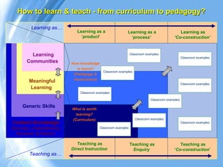 How to learn & teach - from curriculum to pedagogy?

         Learning as…
                              Learning as a                  Learning as a                      Learning as
                                ‘product’                     ‘process’                      ‘Co-construction’



         Learning                                                Classroom examples:
                                                                                                    Classroom examples:
       Communities         How knowledge
                              is learnt?
                                             Classroom examples:
                            (Pedagogy &
                            Assessment)
        Meaningful                                                                                  Classroom examples:
        Learning
                               Classroom examples:

                                                                              Classroom examples:

     Generic Skills
                           What is worth
                             learning?
                           (Curriculum)                             Classroom examples:
Content Knowledge                                                                                   Classroom examples:
(Sources, Understanding,                   Classroom examples:
  Structure, & Nature)

                              Teaching as                        Teaching as                    Teaching as
                           Direct Instruction                     Enquiry                    ‘Co-construction’
        Teaching as…                                                                                        3
 