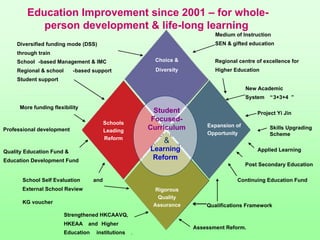 Education Improvement since 2001 – for whole-
            person development & life-long learning
                                                                                  Medium of Instruction
     Diversified funding mode (DSS)                                               SEN & gifted education
     through train
     School -based Management & IMC                          Choice &             Regional centre of excellence for
     Regional & school      -based support                   Choice &
                                                             Diversity            Higher Education
                                                             Diversity
        •
     Student support
                                                                                               New Academic
                                                                                               System   “3+3+4 ”
      More funding flexibility
                                                             Student                               Project Yi Jin
                                                             Student
                                       Schools
                                         Schools
                                                            Focused-
                                                           Focused –          Expansion ofof
                                                                                Expansion
Professional development               leading
                                         Leading           Curriculum                                   Skills Upgrading
                                                          curriculum &          Opportunity
                                                                               opportunity              Scheme
                                       Reform
                                         Reform
                                                                &
                                                         learning reform
Quality Education Fund &                                    Learning                               Applied Learning

Education Development Fund
                                                             Reform
                                                                                               Post Secondary Education

       School Self Evaluation        and                     Rigorous                     Continuing Education Fund
       External School Review                                  Quality
                                                              Rigorous
                                                               Quality
                                                             Assurance
       KG voucher
                                                             Assurance         Qualifications Framework
                         Strengthened HKCAAVQ,
                         HKEAA   and Higher                                                                         7
                                                                           Assessment Reform.
                         Education    institutions   .
 