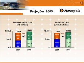 Receita Líquida Total
(R$ milhões)
46,0%47,3%
52,7% 54,0%
0,0
900,0
1.800,0
2004 2005
Projeções 2005
8,4%
1.740,0
1.605,4
MIMI
MEME
MIMI
MEME
Produção Total
(unidades físicas)
55,0%55,8%
44,2% 45,0%
0
9.000
18.000
2004 2005
16.50015.938
MIMI
MEME
MIMI
MEME
3,5%
11
 