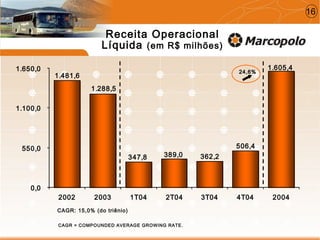 506,4
362,2389,0
1.605,4
347,8
1.288,5
1.481,6
0,0
550,0
1.100,0
1.650,0
2002 2003 1T04 2T04 3T04 4T04 2004
24,6%24,6%
CAGR: 15,0% (do triênio)
Receita Operacional
Líquida (em R$ milhões)
CAGR = COMPOUNDED AVERAGE GROWING RATE.
16
 