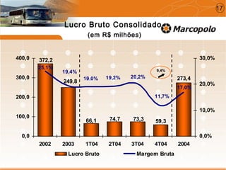 273,4
59,373,374,766,1
249,8
372,2
17,0%
11,7%
19,4%
19,0% 19,2% 20,2%
25,1%
0,0
100,0
200,0
300,0
400,0
2002 2003 1T04 2T04 3T04 4T04 2004
0,0%
10,0%
20,0%
30,0%
Lucro Bruto Margem Bruta
9,4%9,4%
Lucro Bruto Consolidado
(em R$ milhões)
17
 